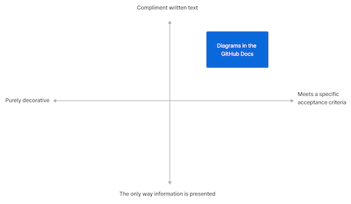 An example quadrant diagram with four quadrants created by two axes and a blue rectangle in the upper right quadrant.