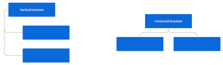 Two examples of blue rectangles connected by brackets. One has three rectangles arranged in a vertical bracket with two rectangles indented and connected to the top rectangle with lines. The other has two rectangles arranged horizontally connected to a rectangle above with lines.