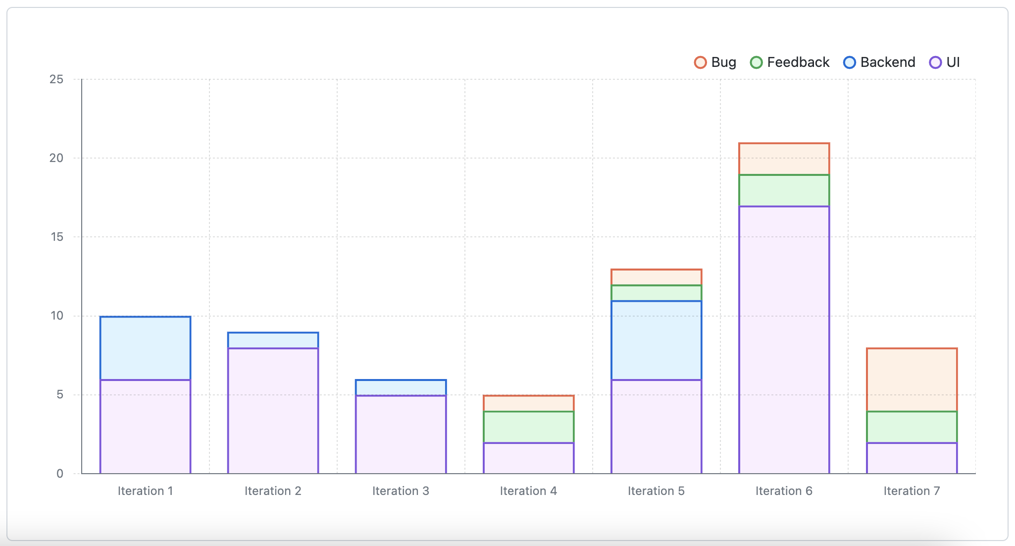 Screenshot of a stacked column chart, with a column for each iteration. Each column is divided into sections for "Bug", "Feedback", "Backend", and "UI."