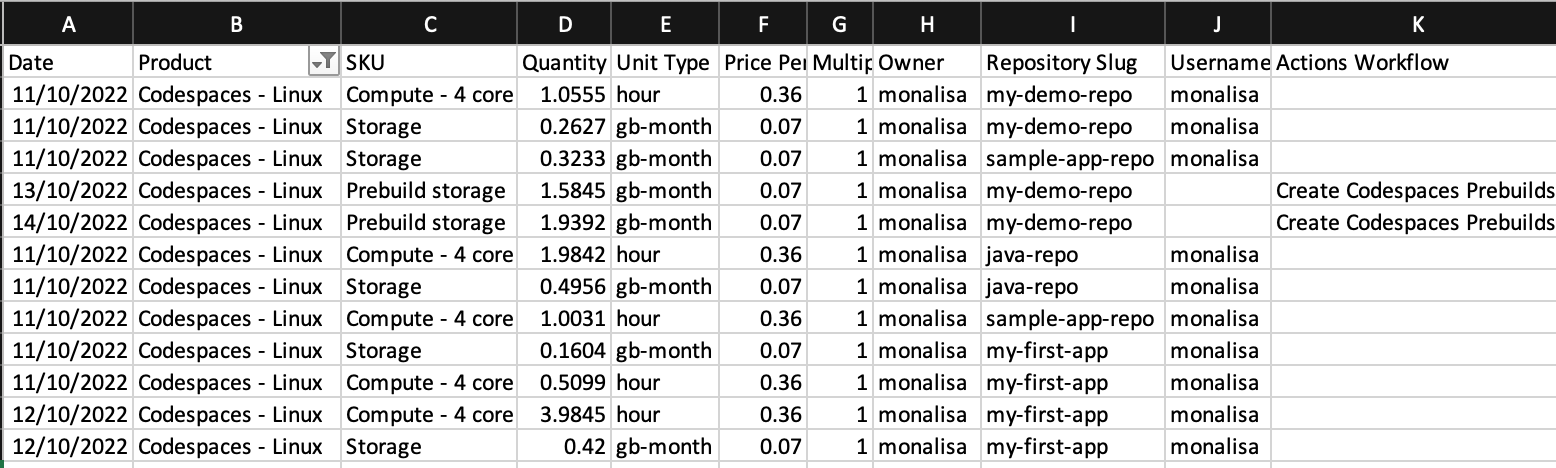 Screenshot of a usage report in Microsoft Excel. All of the entries in the "Product" column read "Codespaces - Linux."